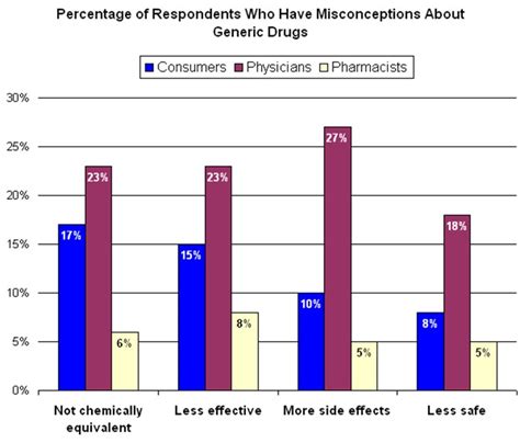are some worse off due to generic drugs